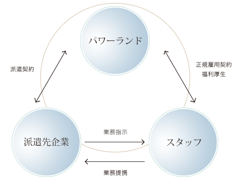 派遣とは